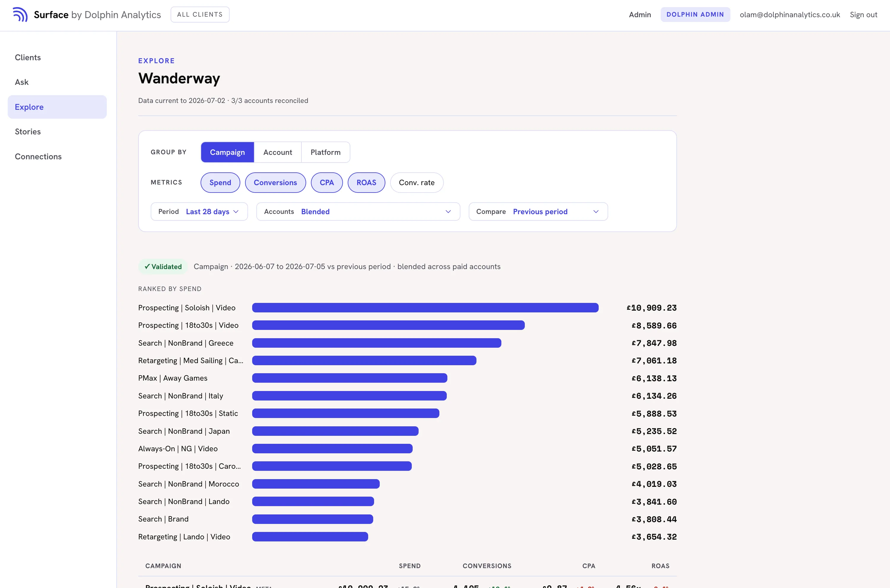 A Surface dashboard: campaigns ranked by spend, blended across paid accounts, validated against source